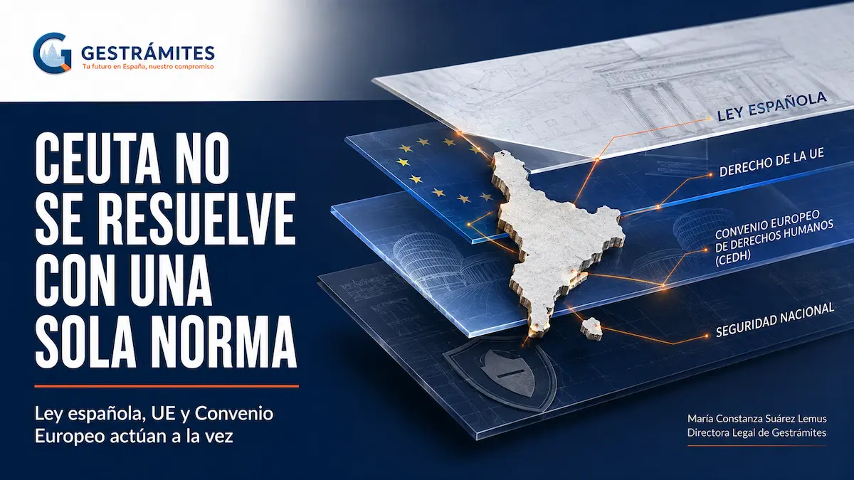 Imagen jurídica abstracta sobre Ceuta con capas normativas de Derecho español, Seguridad Nacional, Derecho de la Unión Europea, derechos fundamentales y agencias europeas.